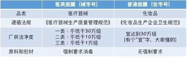 医用面膜洁净度要求